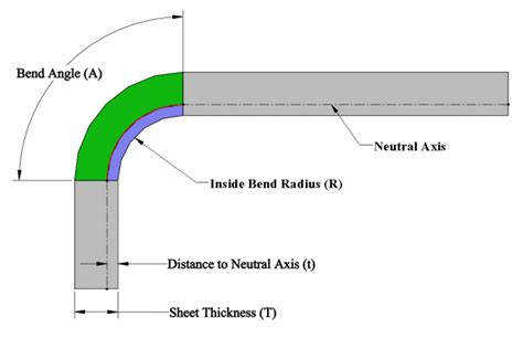 y factor in sheet metal|neutral axis in sheet metal.